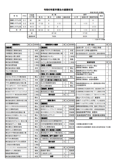 進路状況